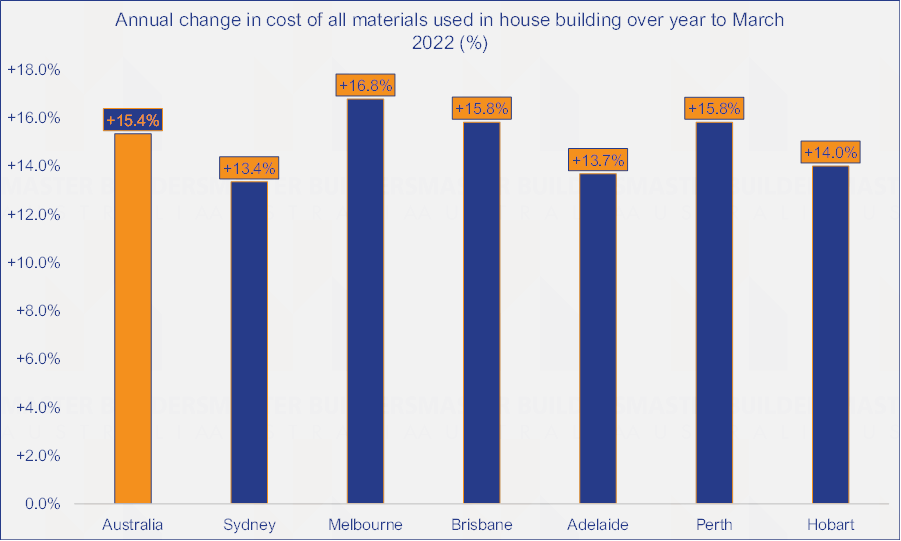 Building material costs increasing at their fastest pace since 1980